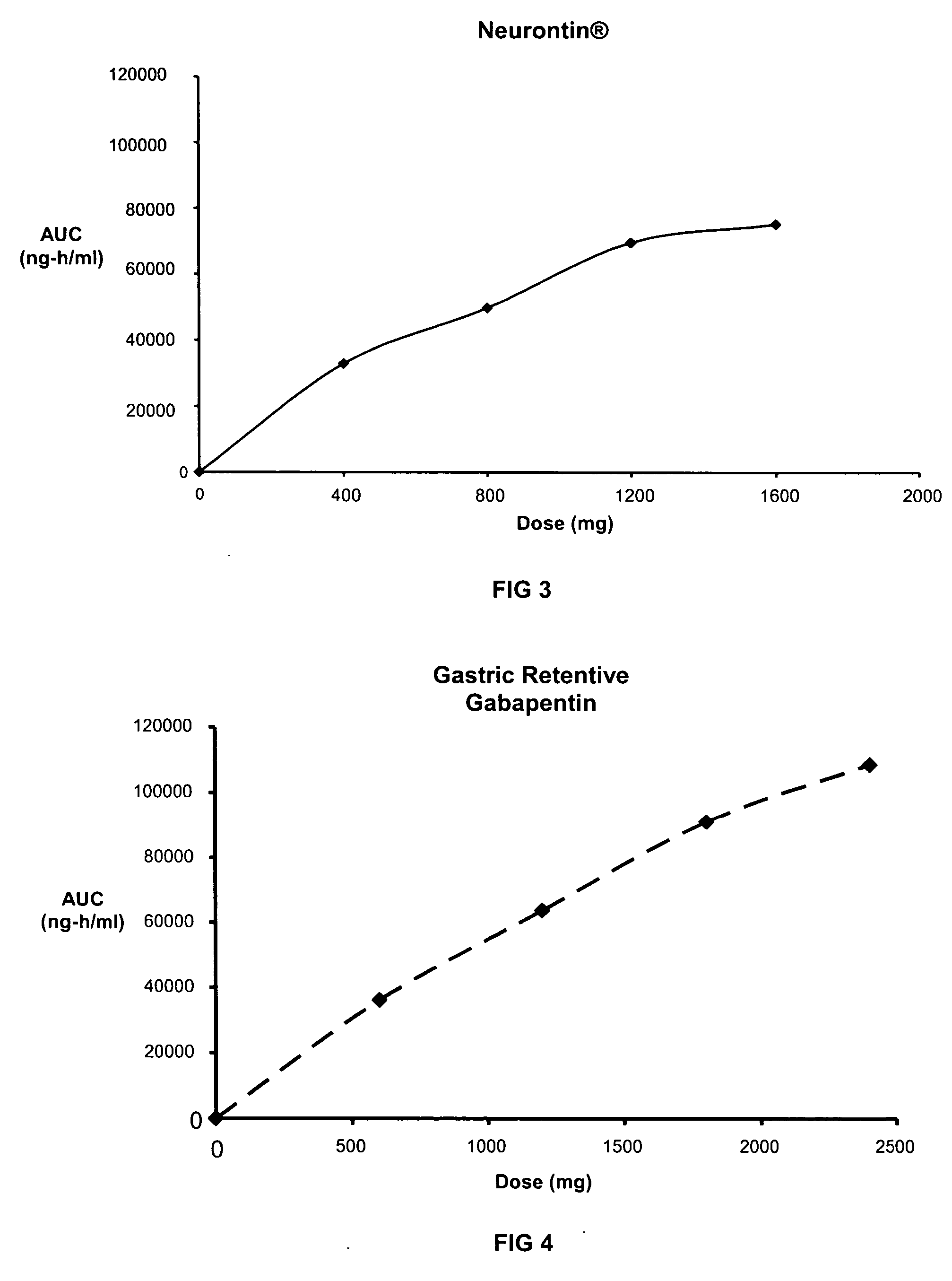 Methods of treating non-nociceptive pain states with gastric retentive gabapentin