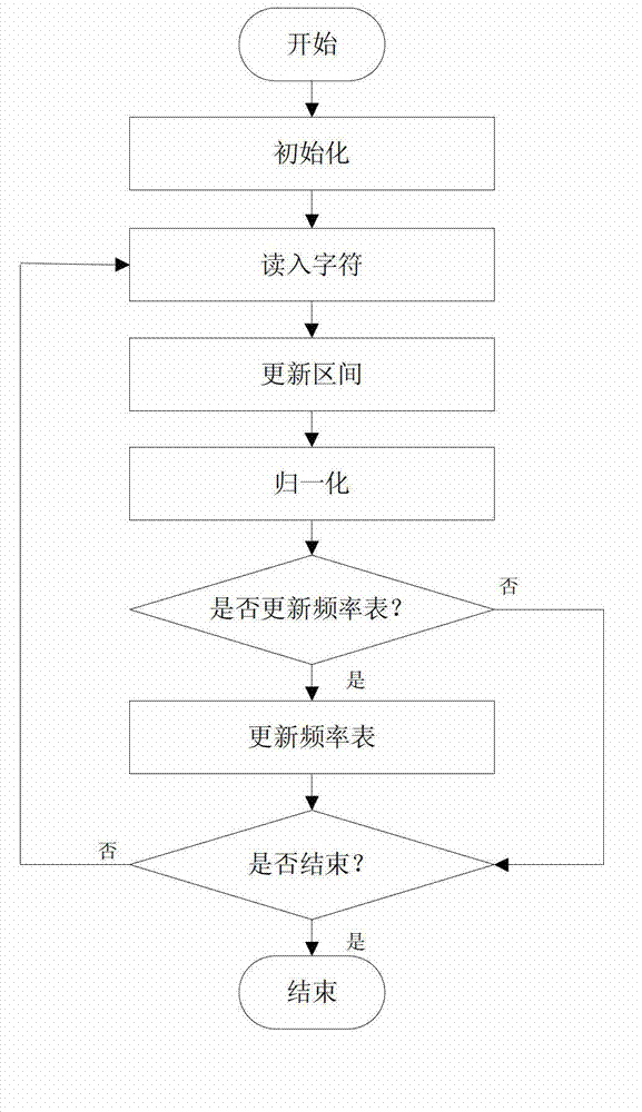 Character-type message compression method