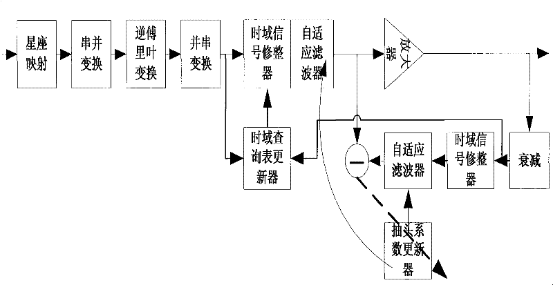 Linearization device and linearization method in broad-band communication system