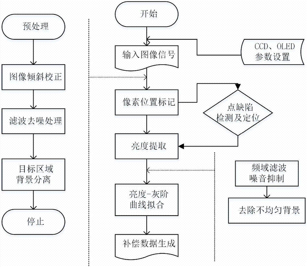 Method and device for external optical compensation for AMOLED