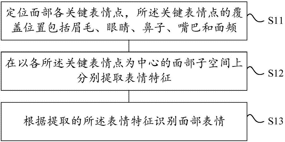 Facial expression recognition method and device