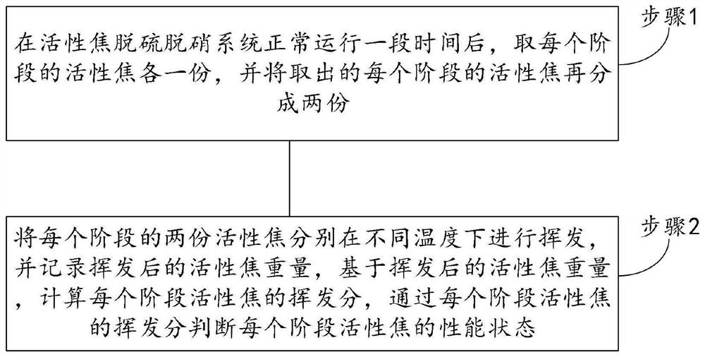 Method and system for quickly evaluating performance state of desulfurization and denitrification active coke