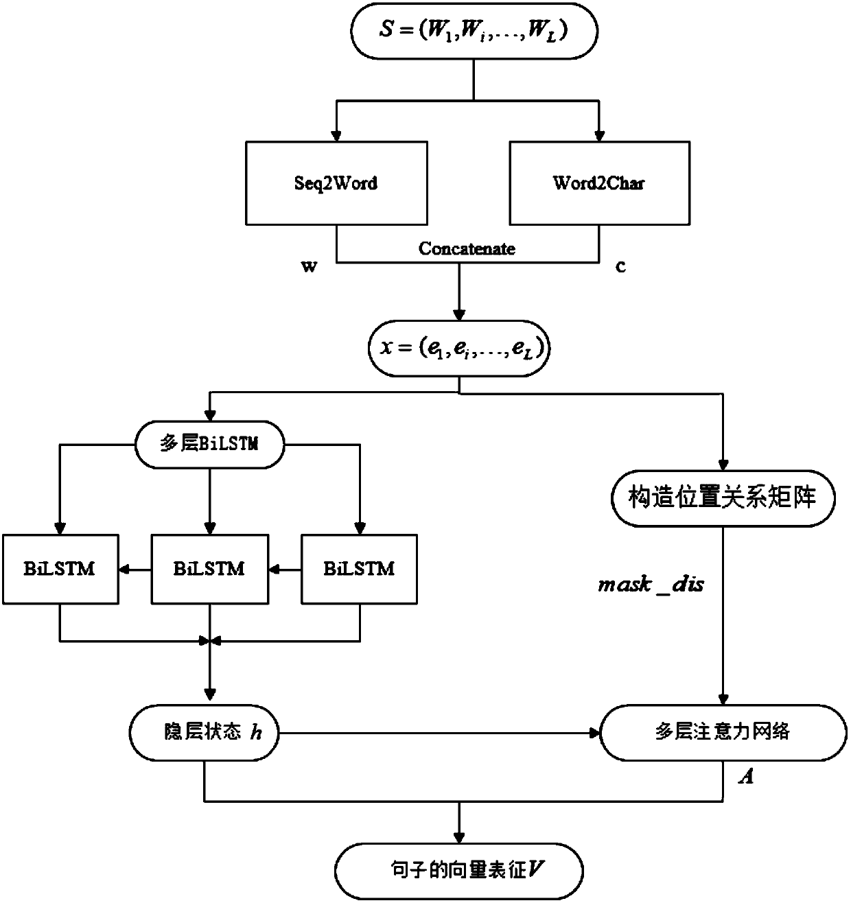 A natural language semantic representation method based on an attention mechanism