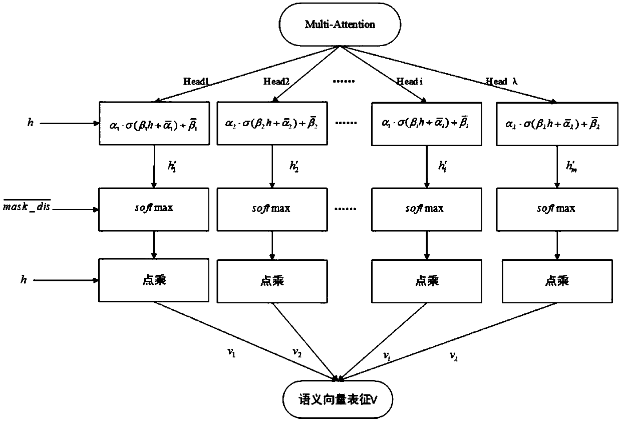 A natural language semantic representation method based on an attention mechanism