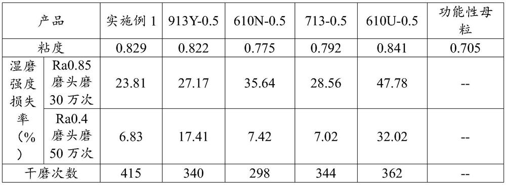 Functional master batch, preparation method thereof and application of functional master batch in preparation of polyester monofilament