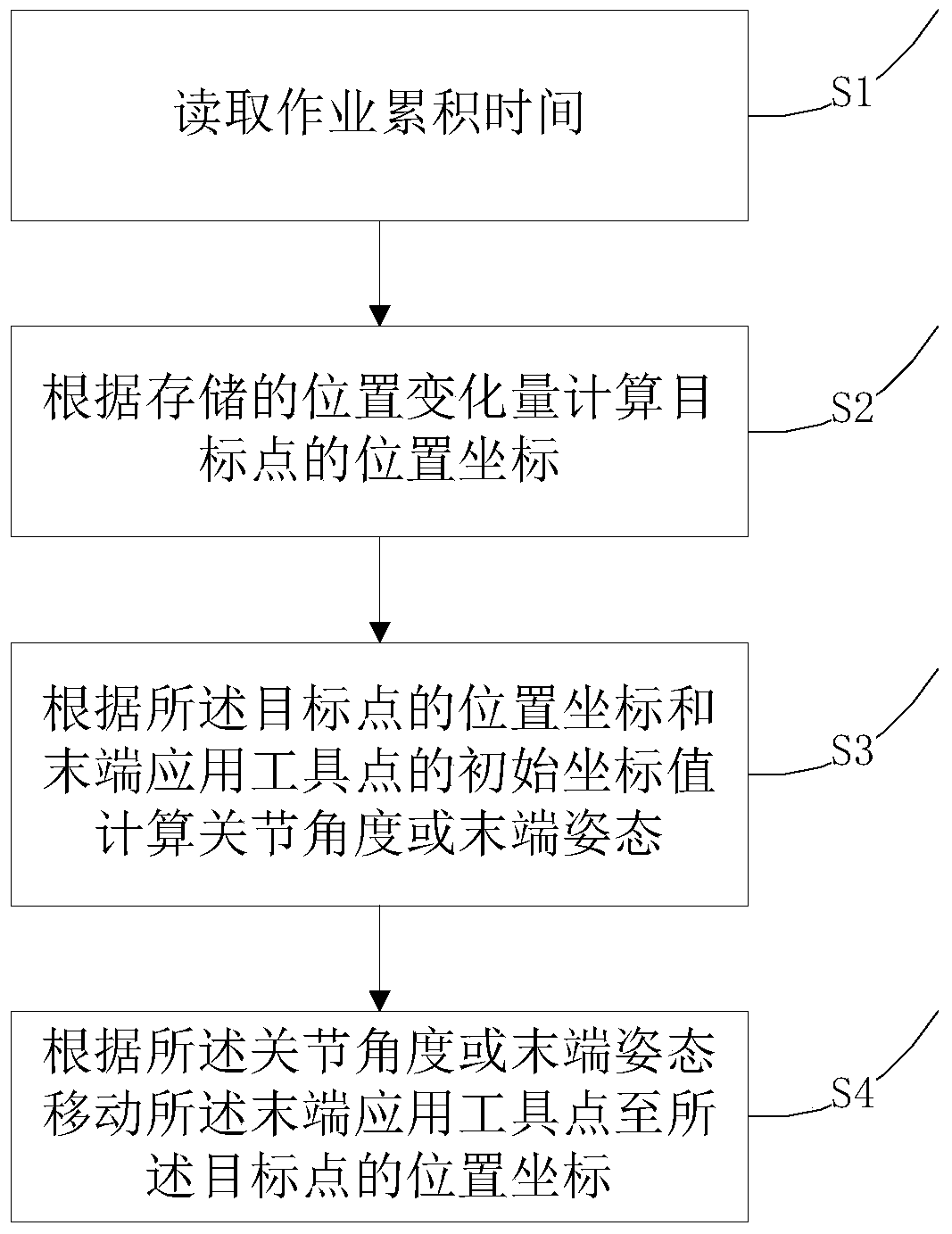 A Compensation Method for End Position of Industrial Robot