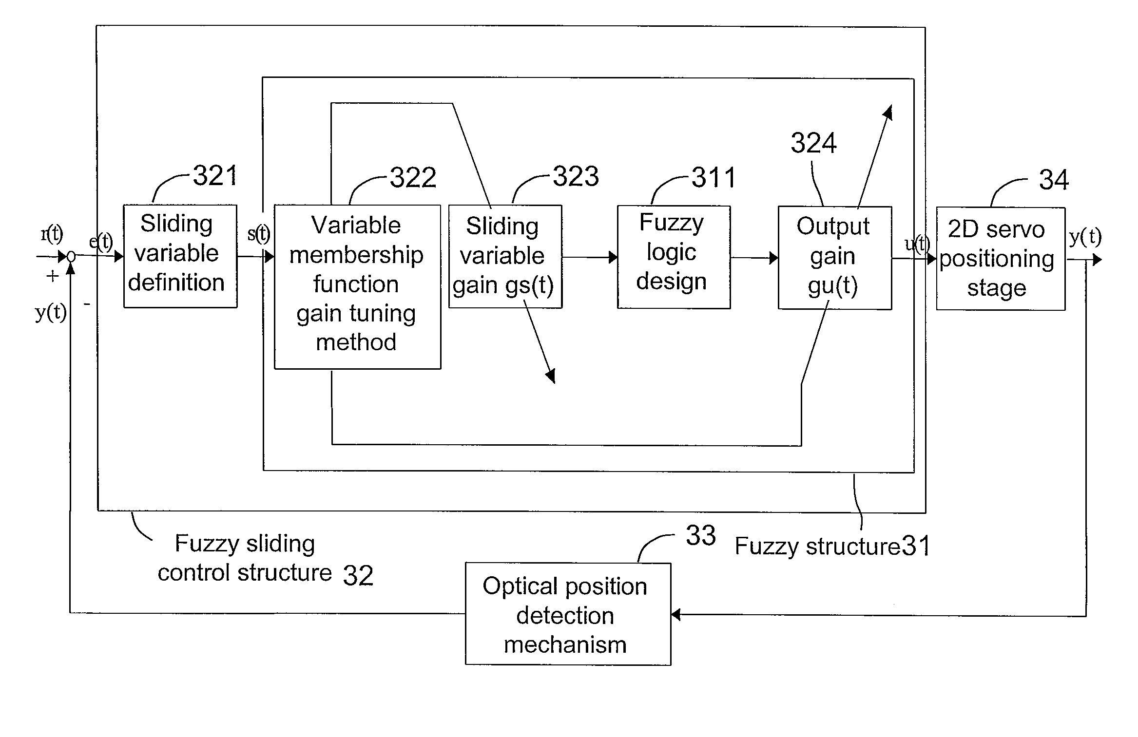 Control method combining fuzzy logic control with sliding mode control for ideal dynamic responses