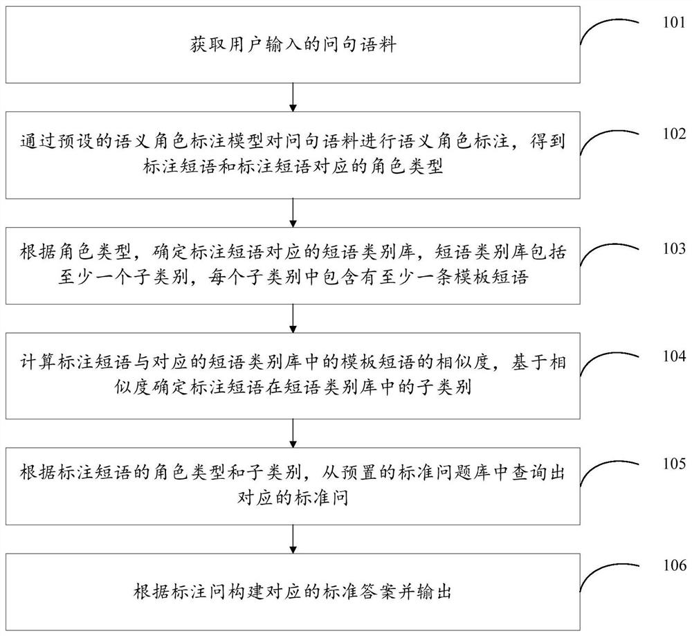 Intelligent question-answering method, device, equipment and storage medium