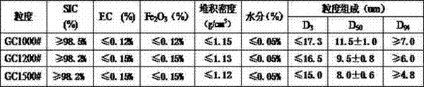 Method for preparing crystal silicon wafer cutting edge material