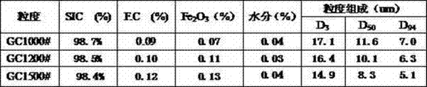 Method for preparing crystal silicon wafer cutting edge material