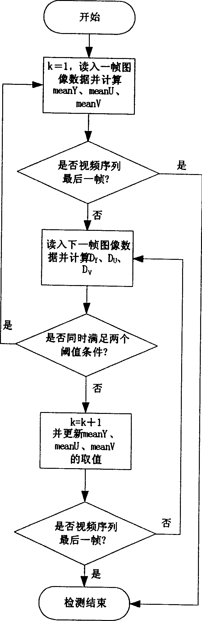 Switching detection method of video scene