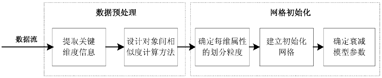 Cancer subtype precise discovery and evolution analysis method based on data stream clustering