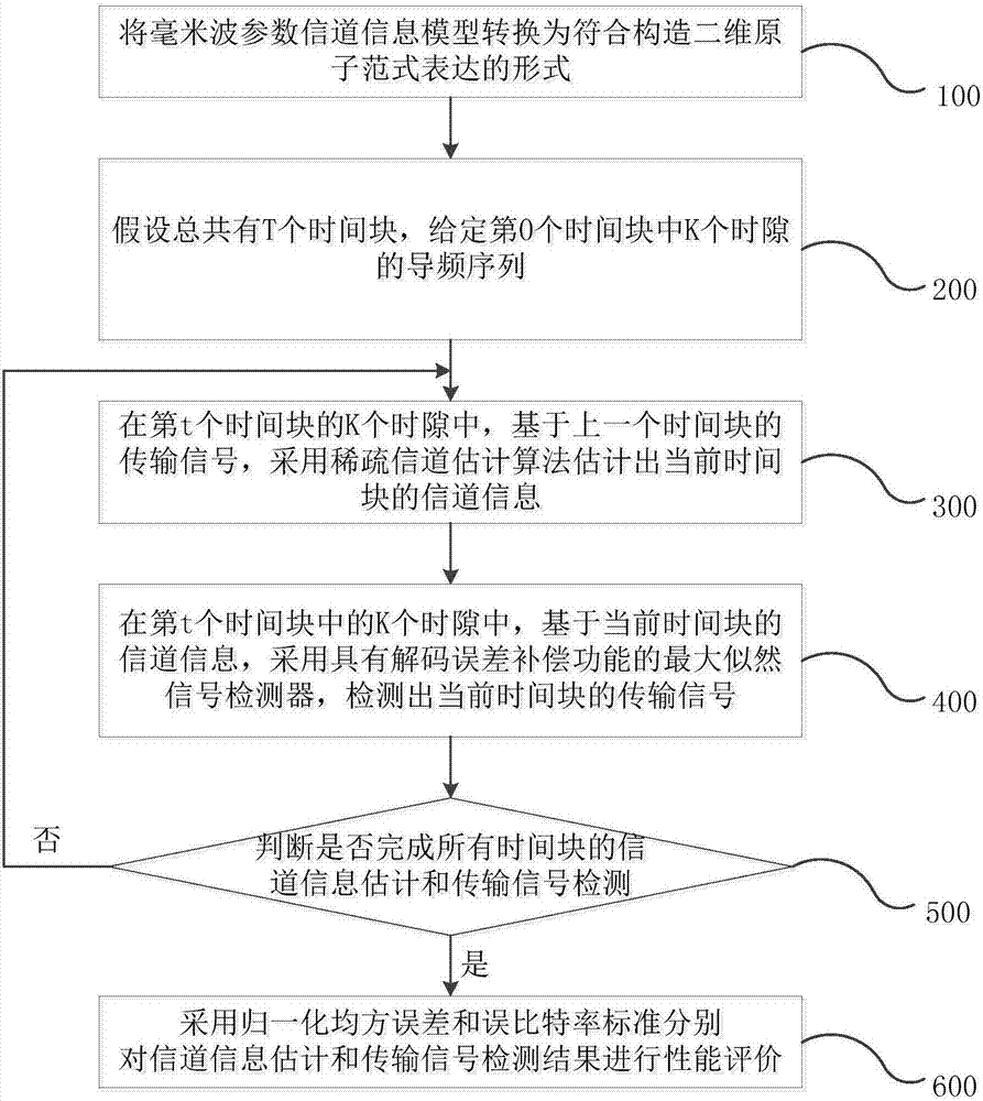 Channel estimation method and system