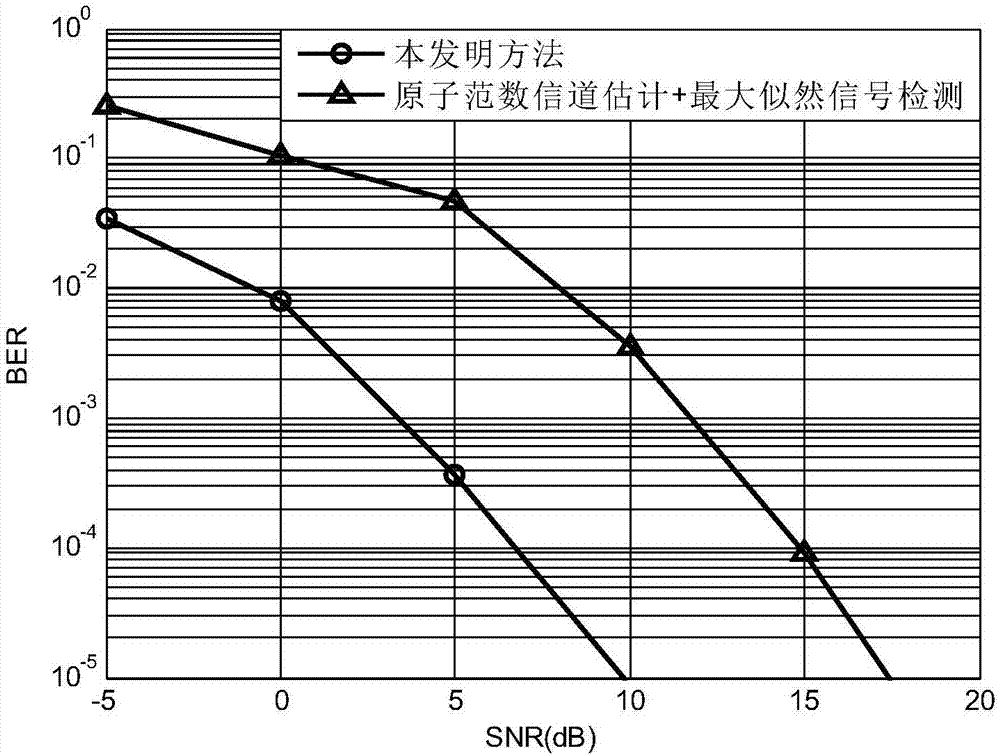 Channel estimation method and system