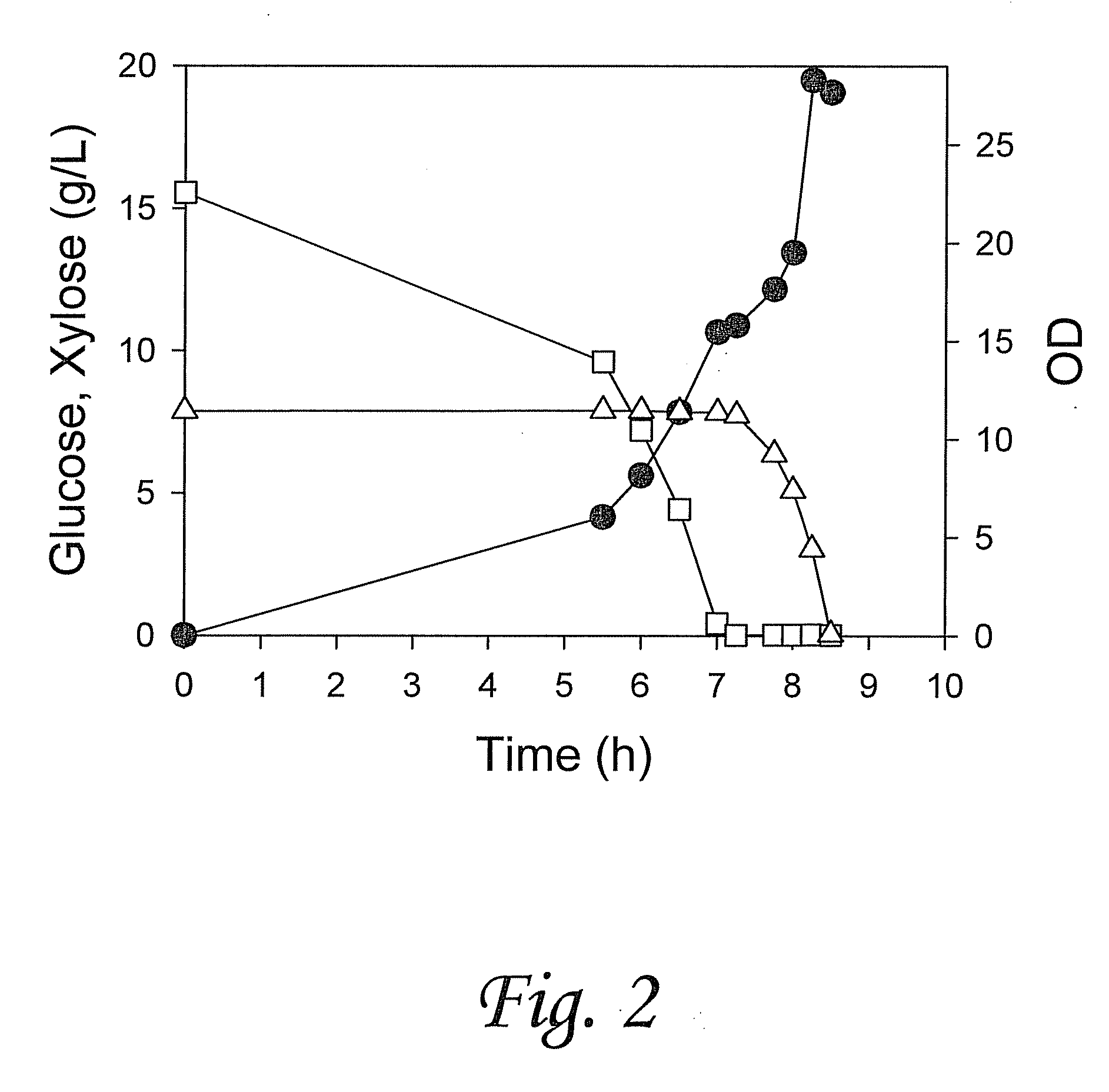 Substrate-selective co-fermentation process