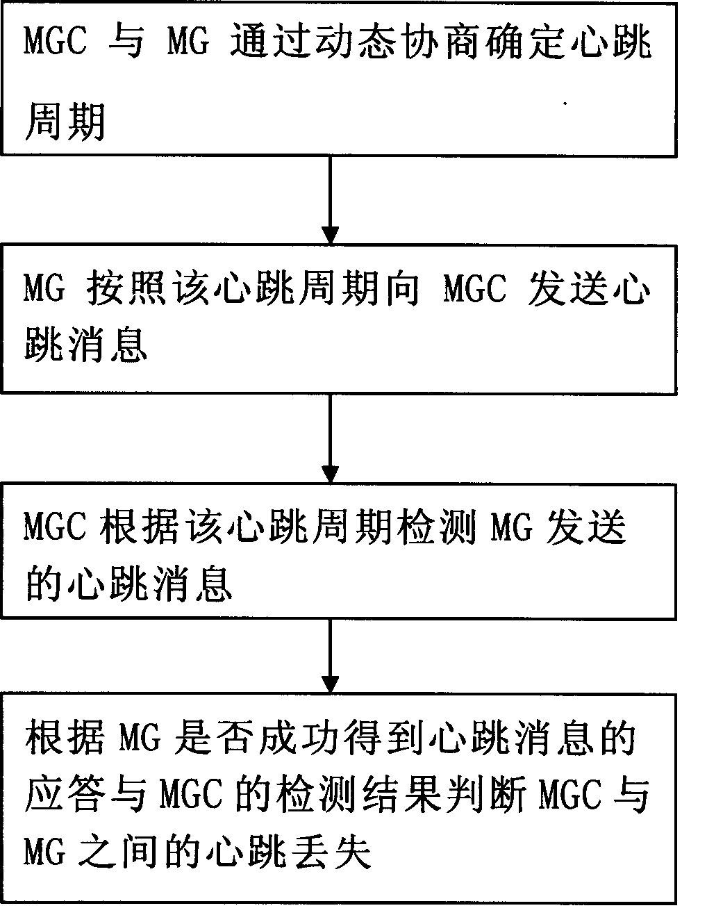 Method for improving jump mechanism of media gateway control protocol centre