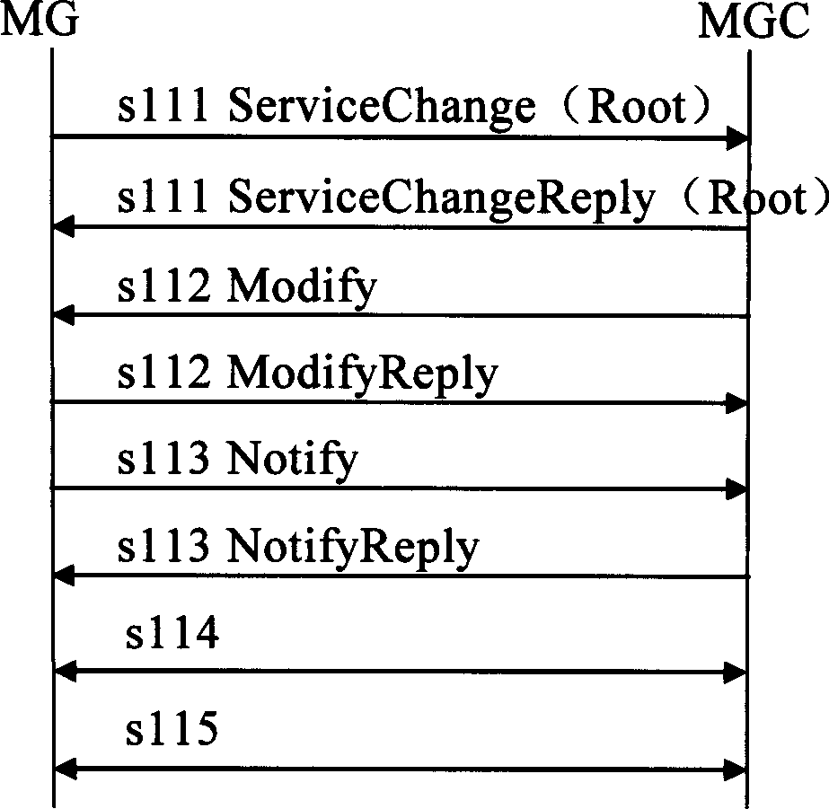 Method for improving jump mechanism of media gateway control protocol centre