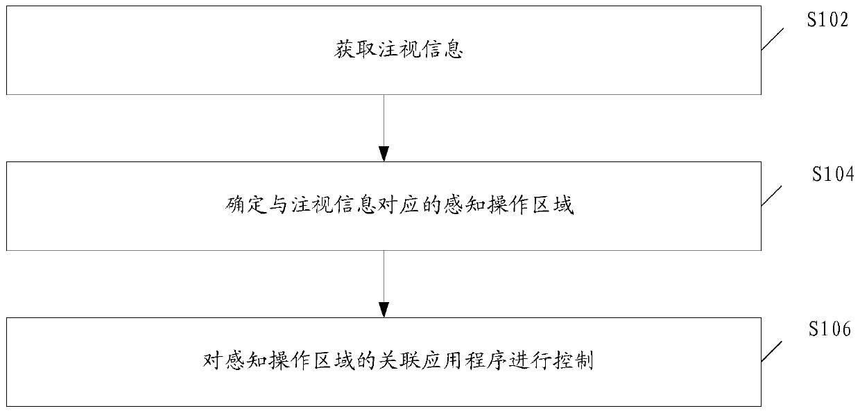 Control method and device based on terminal extensible area