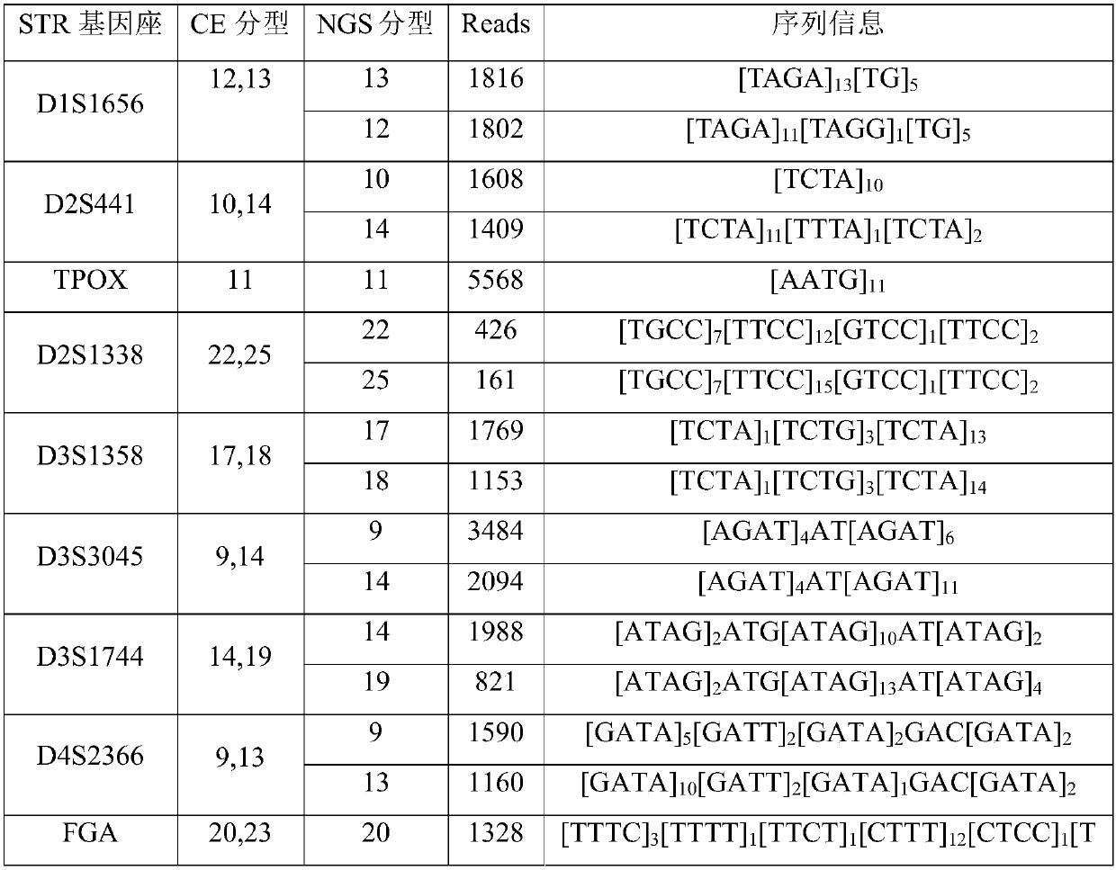 Next generation sequencing typing reagent kit of 43 STR sites and method