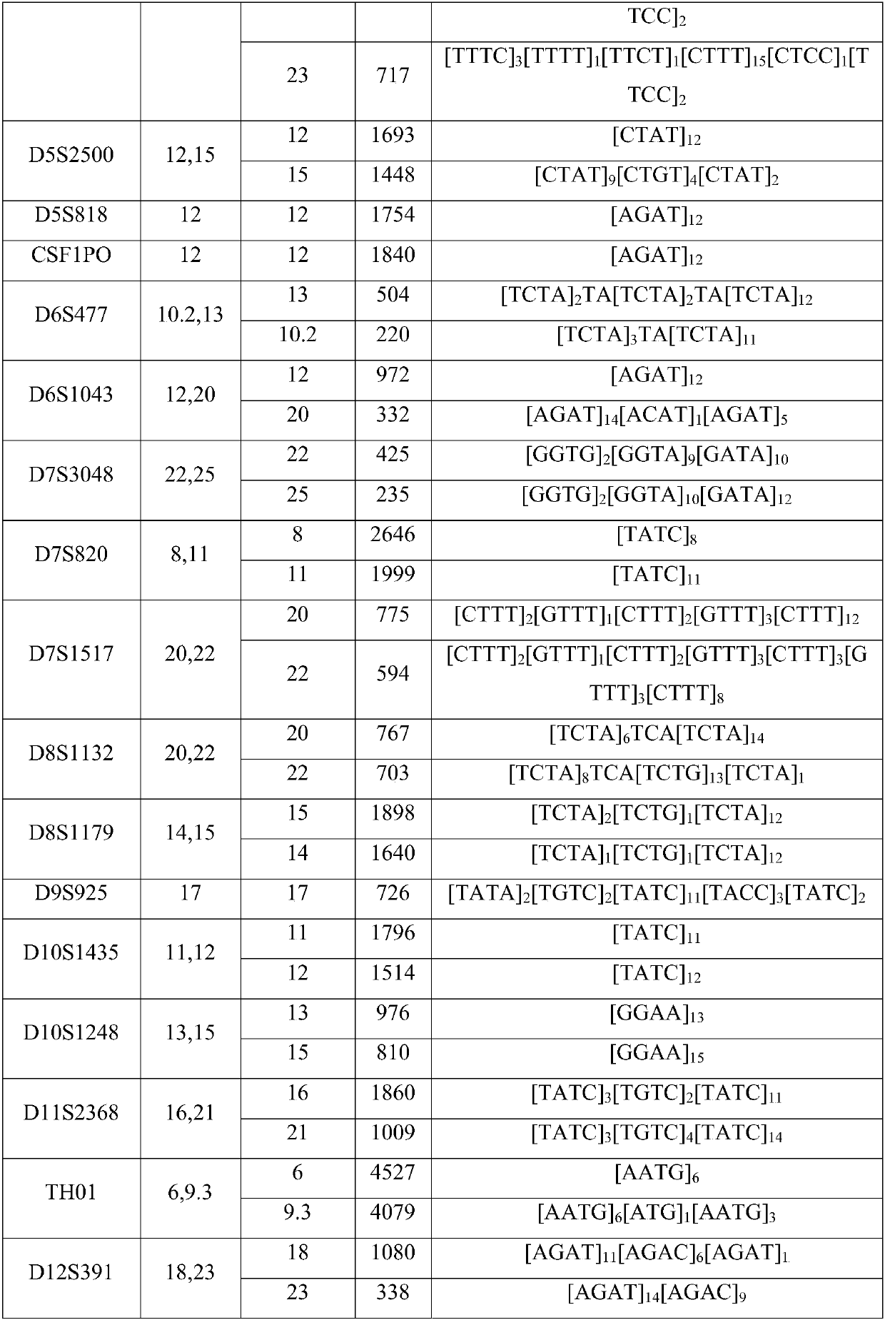 Next generation sequencing typing reagent kit of 43 STR sites and method