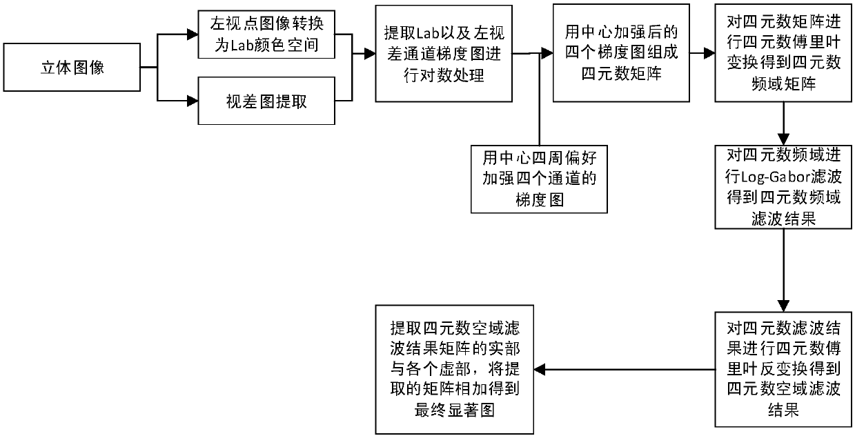 Stereo image vision significant extraction method