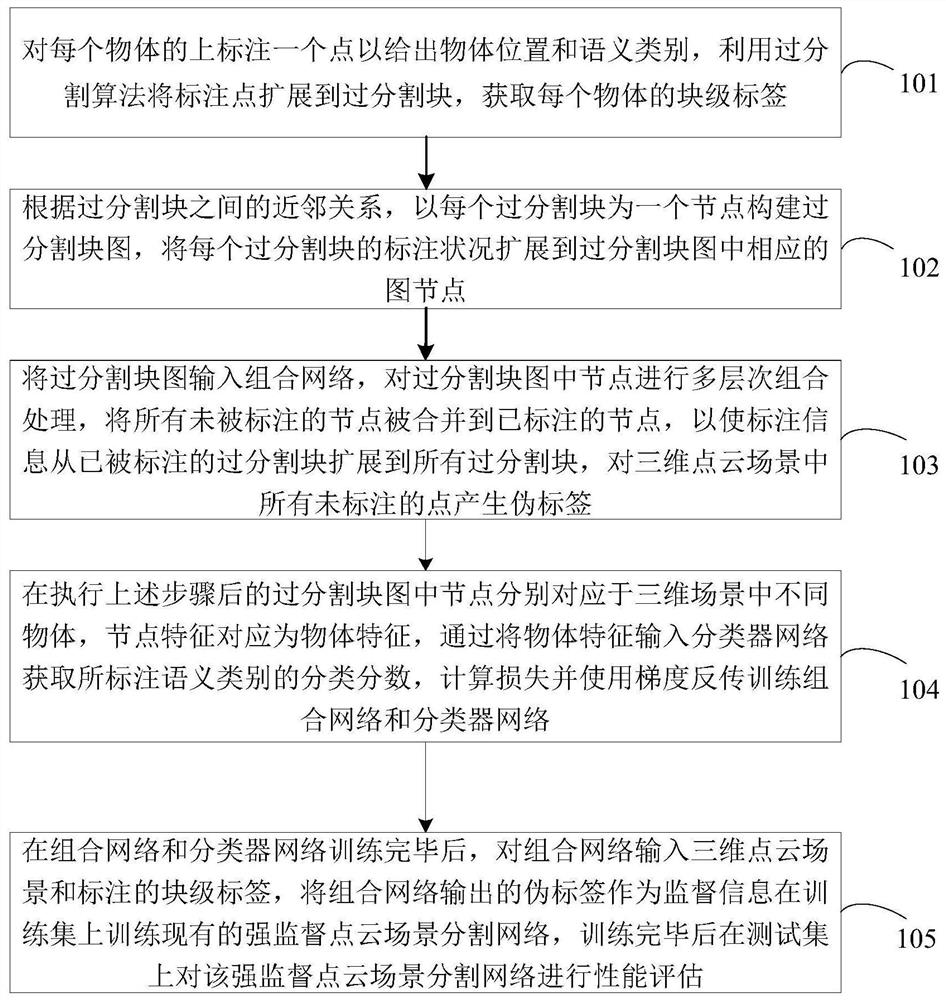 Three-dimensional scene segmentation method and device under weak supervision