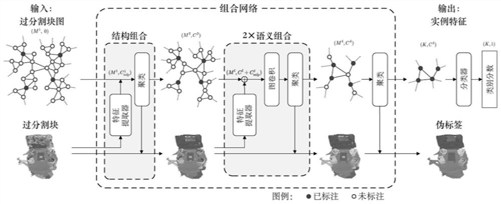 Three-dimensional scene segmentation method and device under weak supervision