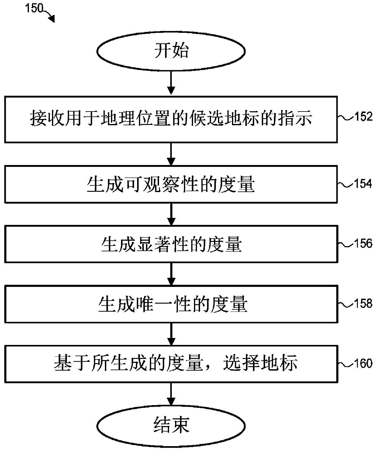 Systems and methods for using visual landmarks in initial navigation