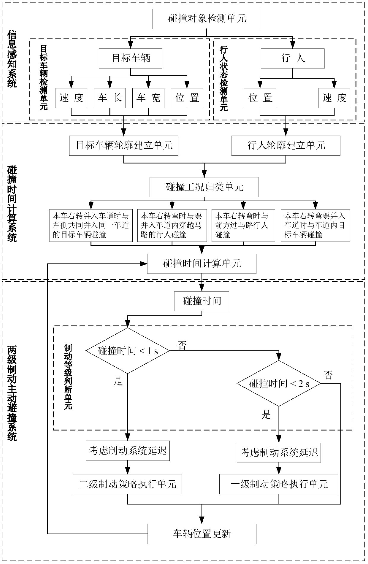 A two-stage braking active collision avoidance system and collision avoidance method for right-turning intelligent vehicles based on collision time