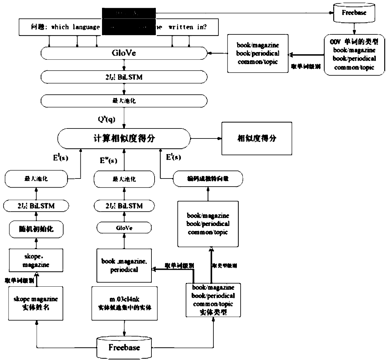 Improved method for entity links in simple questions and answers based on knowledge graph