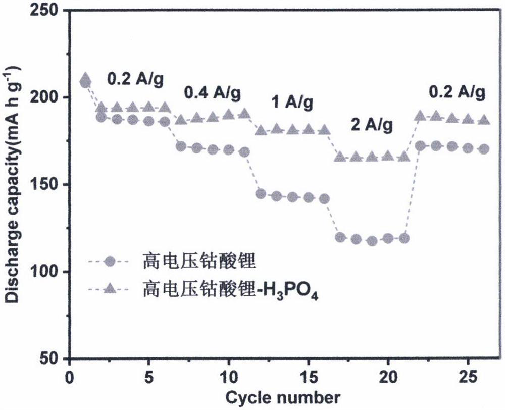 Lithium ion battery positive electrode material coated with amorphous passivation layer and with stable surface and preparation method thereof