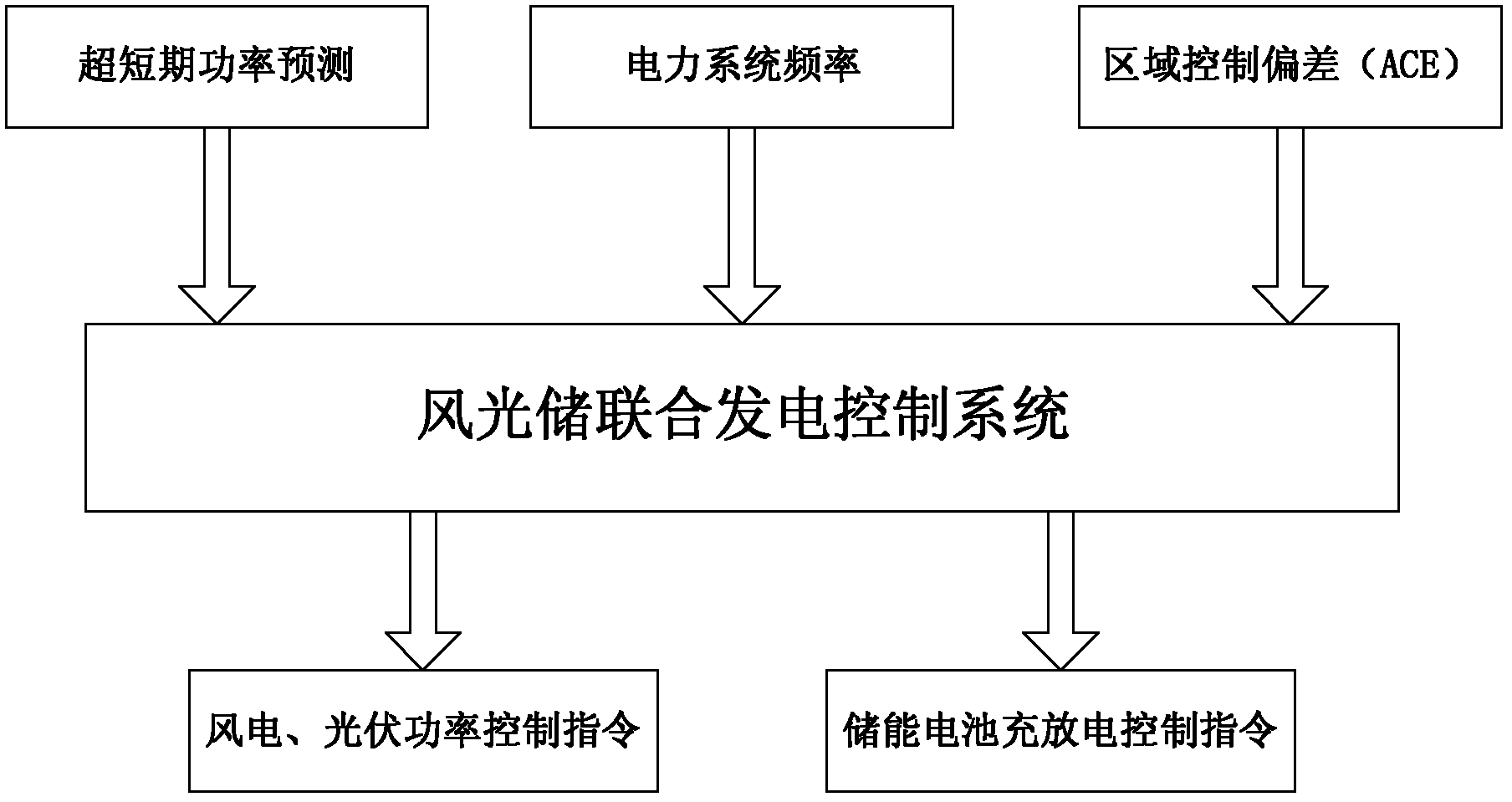 Control method of frequency of power system attended by wind energy and light energy storage combined power generation system