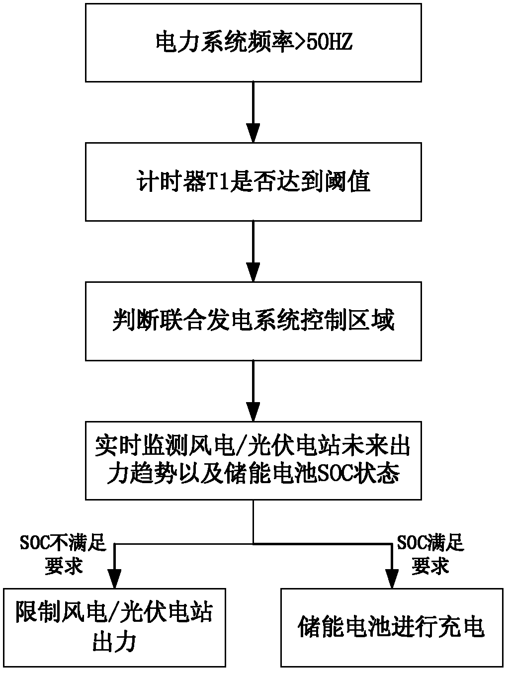 Control method of frequency of power system attended by wind energy and light energy storage combined power generation system