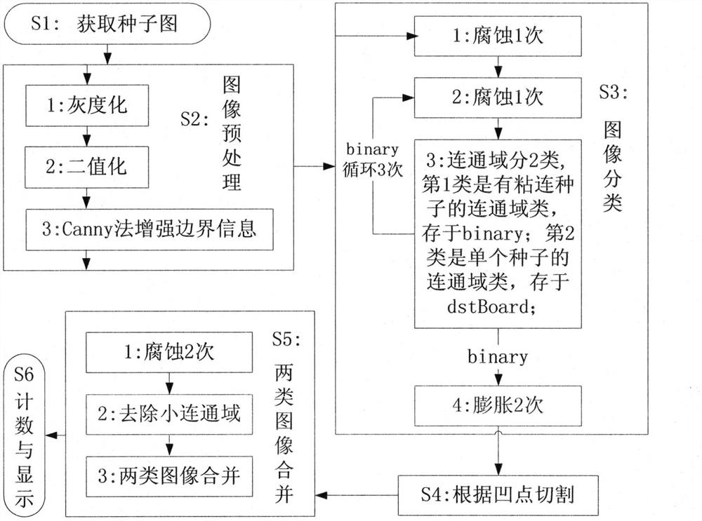 A Crop Seed Counting Method Based on Image Processing