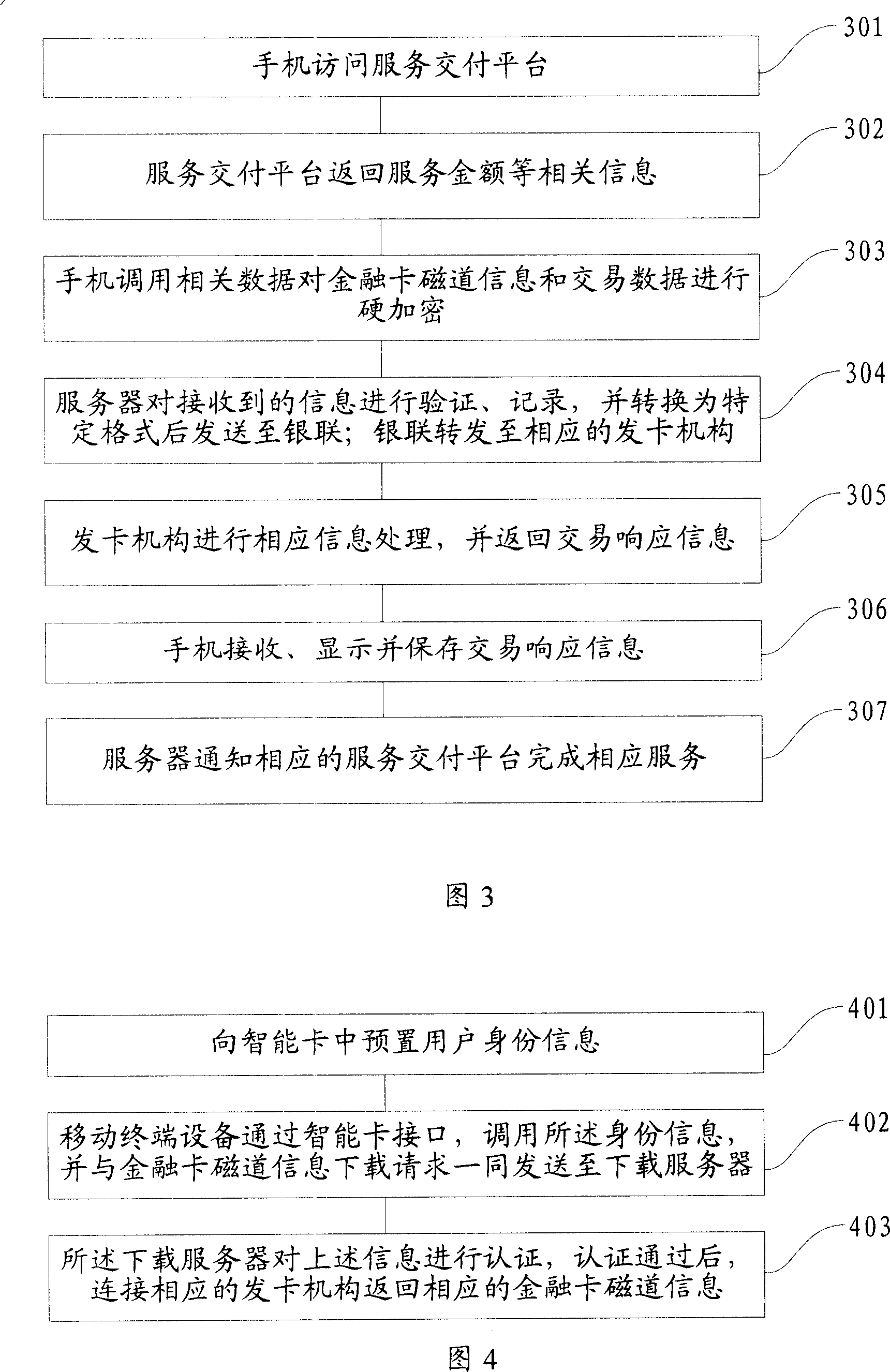 Finance data processing method and mobile terminal equipment