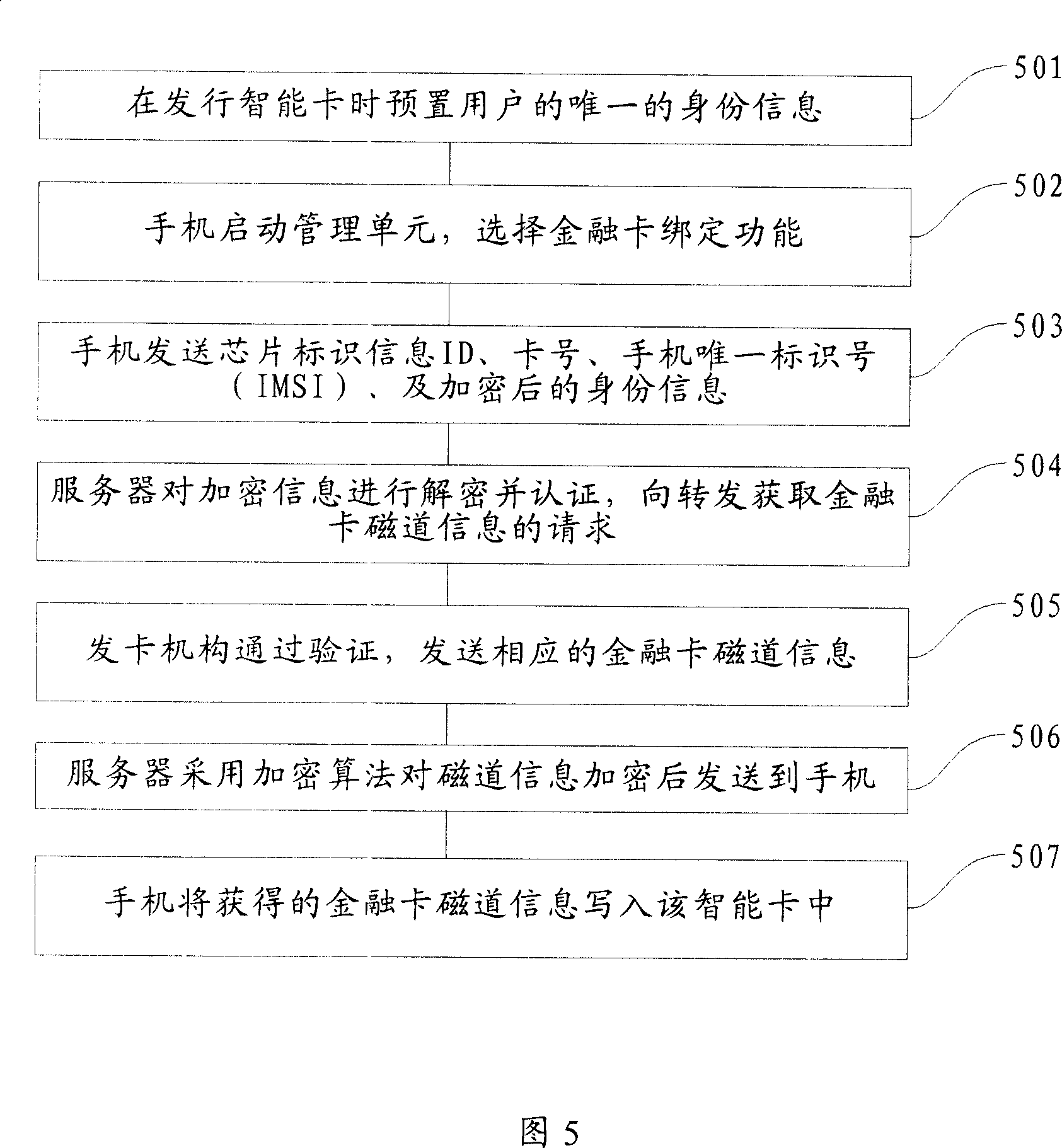 Finance data processing method and mobile terminal equipment