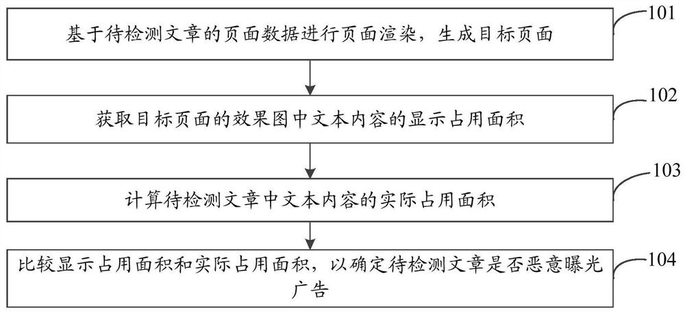 Malicious exposure advertisement behavior detection method and device, storage medium and terminal