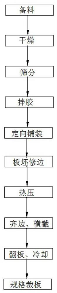 Preparation method of novel formaldehyde-free high-strength ecological environment-protecting flaky solid wood structure plate