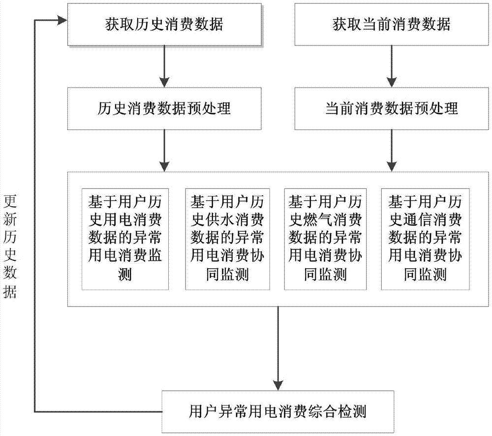 A Multi-source Modeling and Collaborative Analysis Method for Power Stealing Behavior