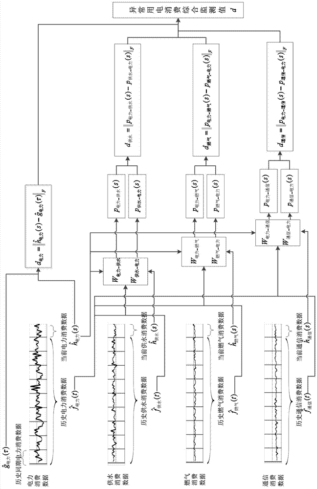 A Multi-source Modeling and Collaborative Analysis Method for Power Stealing Behavior