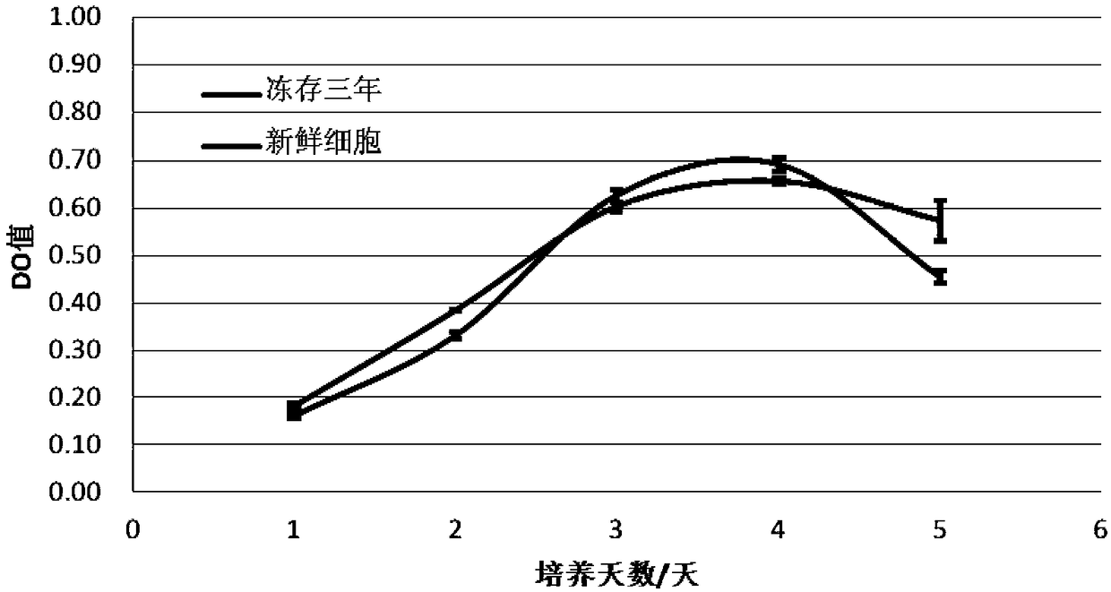 Serum-free stem cell freezing medium and stem cell freezing method