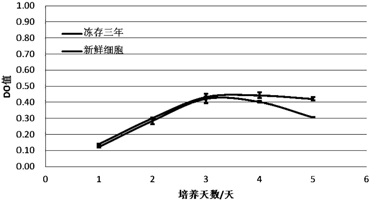 Serum-free stem cell freezing medium and stem cell freezing method