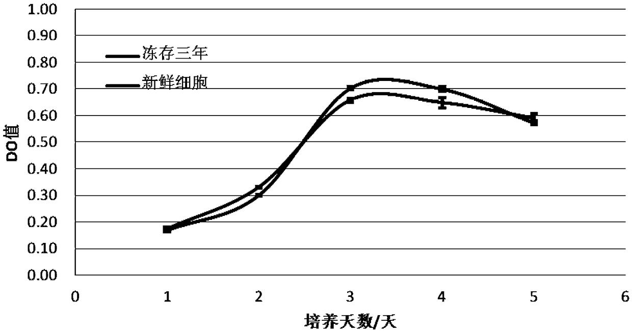 Serum-free stem cell freezing medium and stem cell freezing method