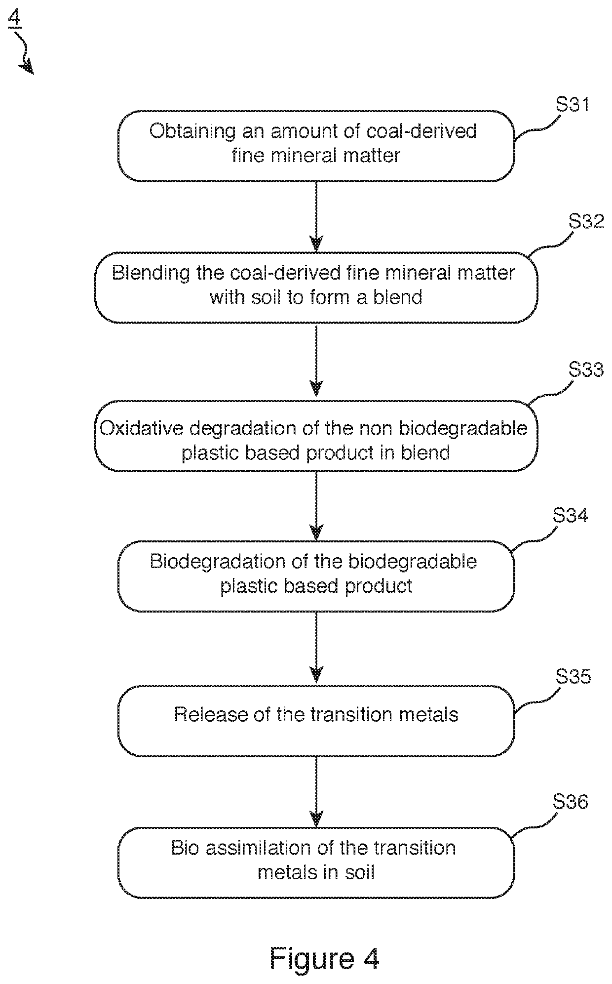 Utilization of Fine Mineral Matter in the Conversion of Non-Biodegradable Plastic and in Remediation of Soils Polluted with Non-Biodegradable Plastic