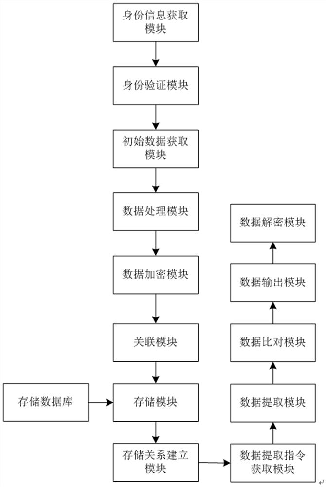 Computer data security storage system