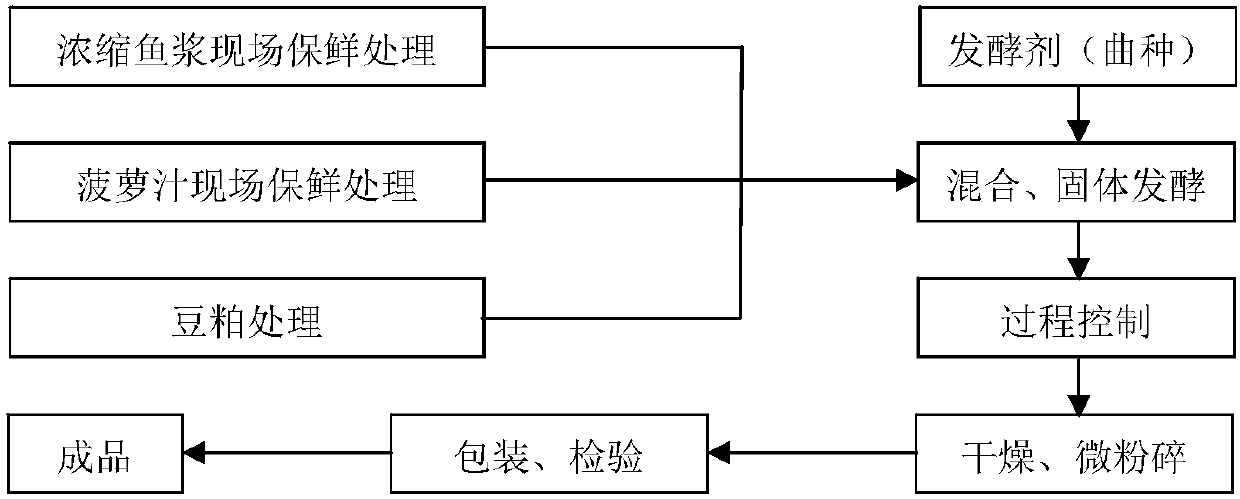 A kind of fish paste fermented soybean meal and its production method and application