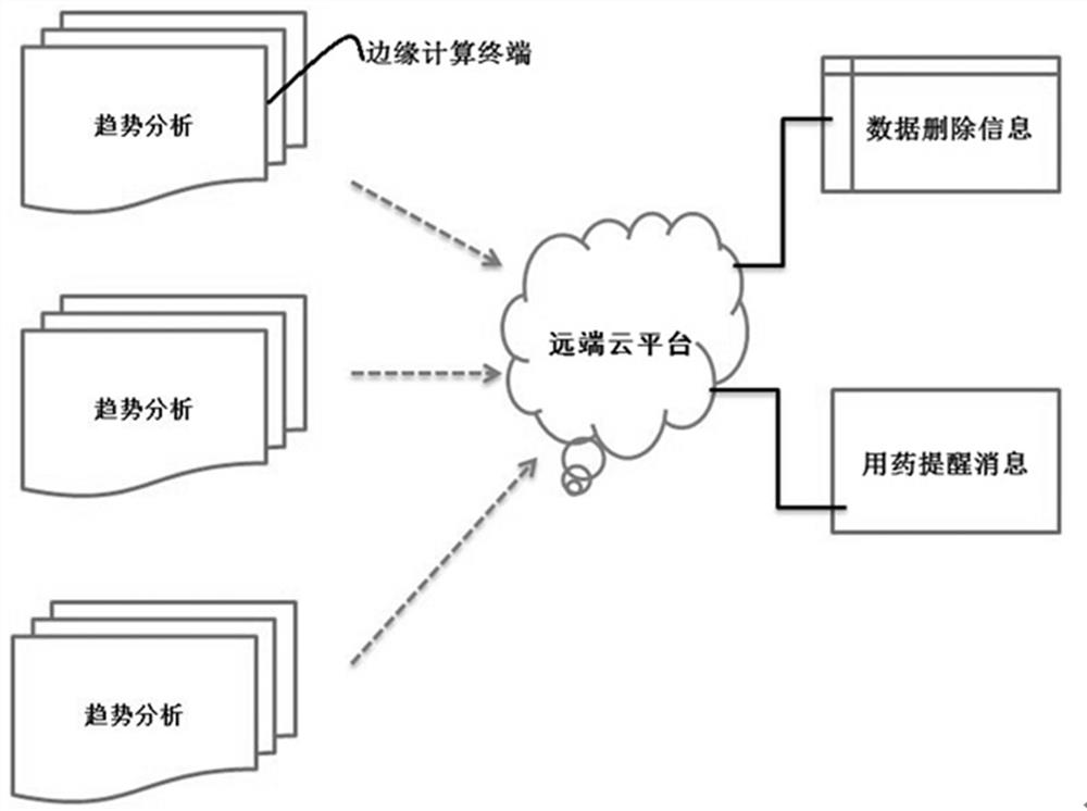 Medication reminding system and method based on active big data perception