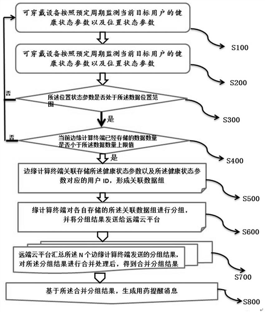 Medication reminding system and method based on active big data perception