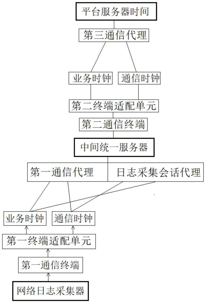 A network security supervision platform and method