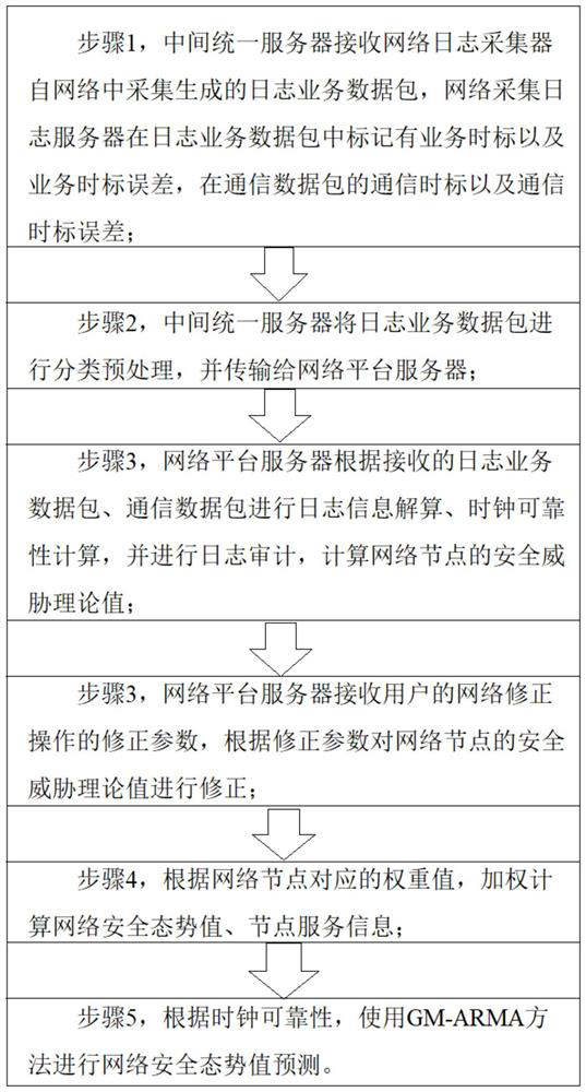 A network security supervision platform and method